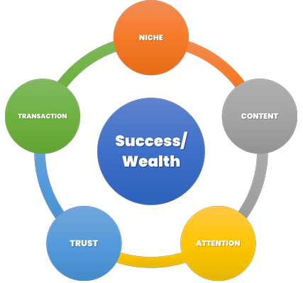 Marketing as a Success and Wealth accelerator